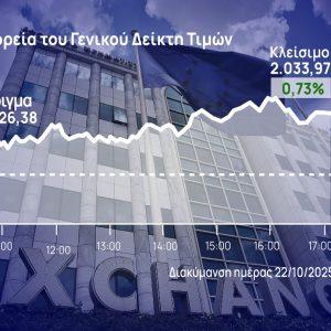 Χρηματιστήριο Αθηνών: Τρίτη ημέρα ανόδου – Ανέκτησε τις 2.030 μονάδες
