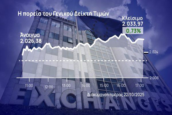 Χρηματιστήριο Αθηνών: Τρίτη ημέρα ανόδου – Ανέκτησε τις 2.030 μονάδες
