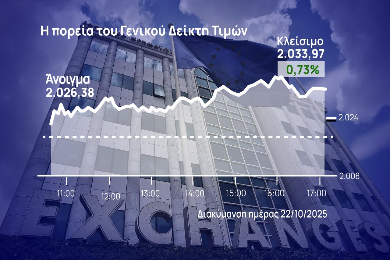 Χρηματιστήριο Αθηνών: Τρίτη ημέρα ανόδου – Ανέκτησε τις 2.030 μονάδες
