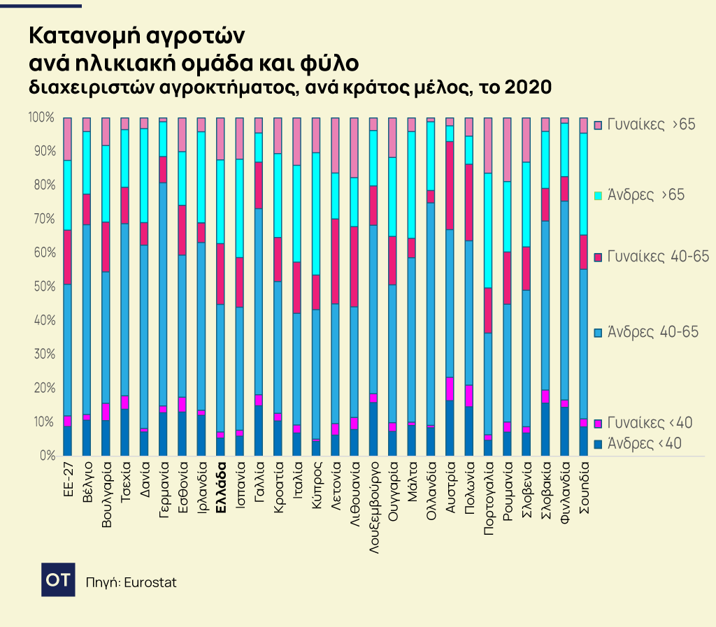 αγρότες
