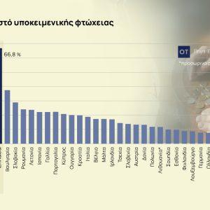 Eurostat: 7 στους 10 Έλληνες δηλώνoυν ότι δεν τα βγάζουν πέρα – «Πρωτιά» φτώχειας στην ΕΕ