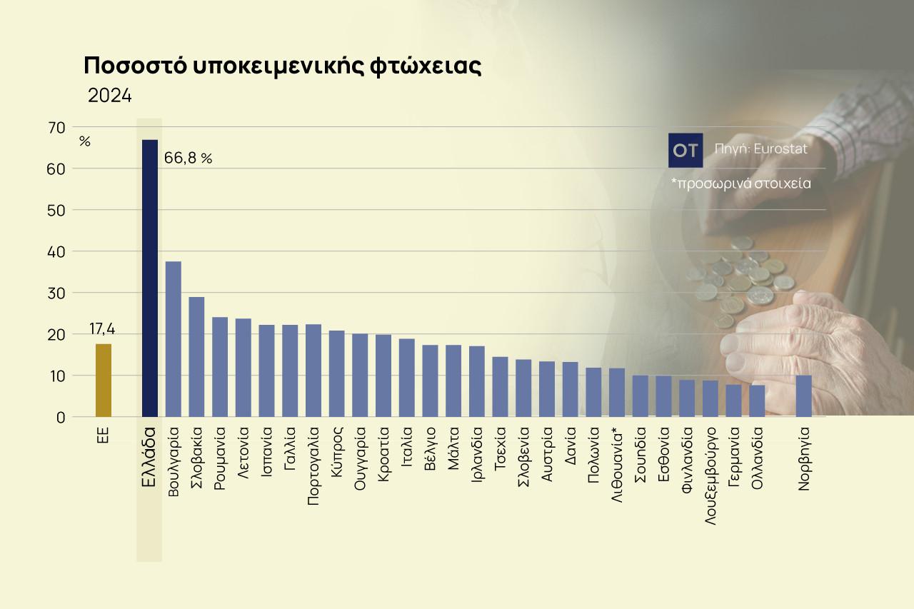 Eurostat: 7 στους 10 Έλληνες δηλώνoυν ότι δεν τα βγάζουν πέρα – «Πρωτιά» φτώχειας στην ΕΕ