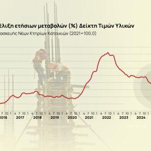 Οικοδομή: Αυξήθηκαν 2,2% οι τιμές των υλικών για τις νέες κατοικίες [πίνακας]