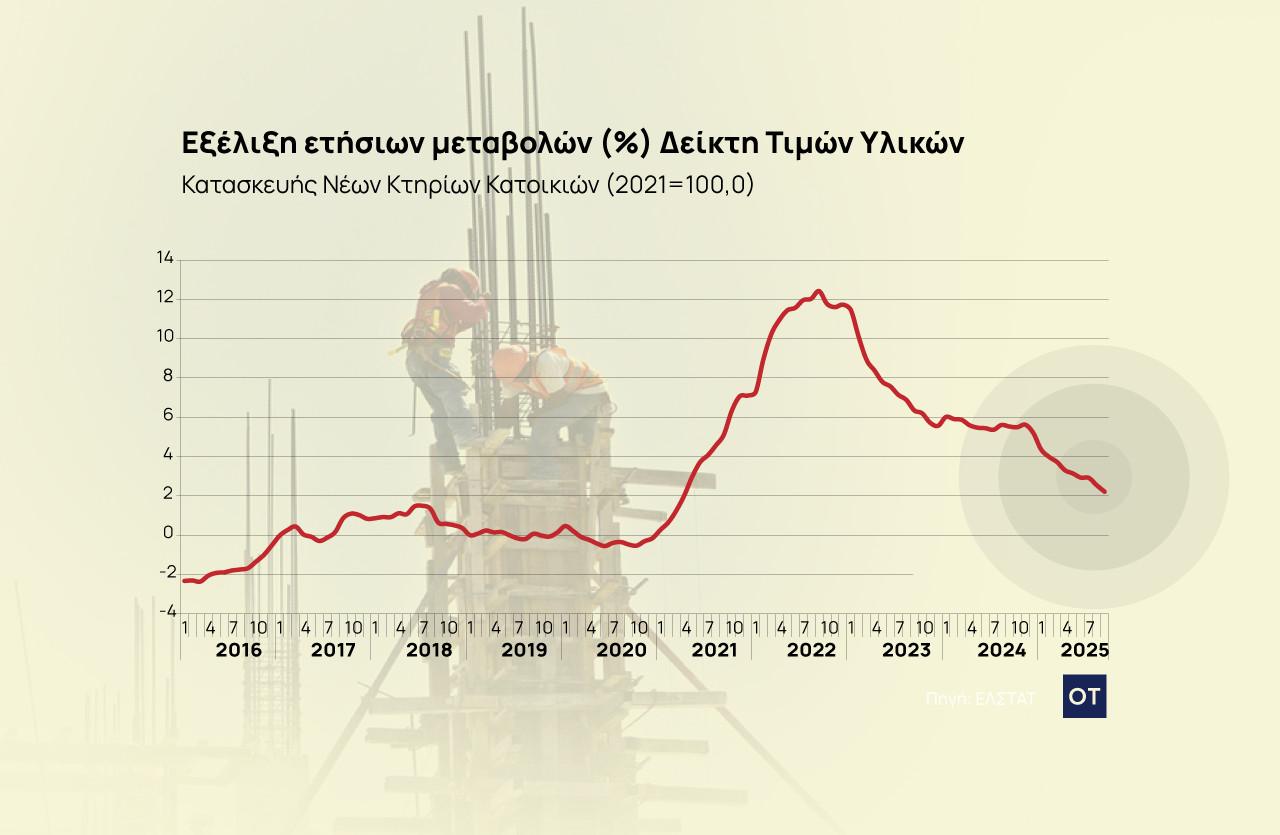 Οικοδομή: Αυξήθηκαν 2,2% οι τιμές των υλικών για τις νέες κατοικίες [πίνακας]
