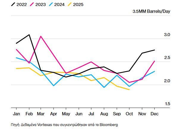 Η τάση των καυσίμων στη Ρωσία
