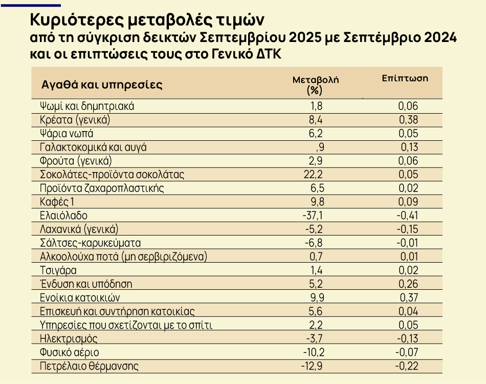 πληθωρισμός