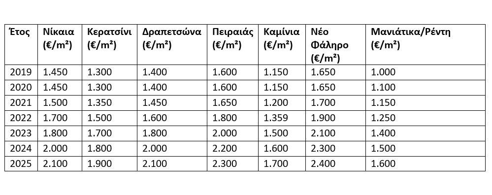 ακίνητα