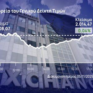 Χρηματιστήριο Αθηνών: «Απέκρουσε» τους πωλητές η αγορά – Έκλεισε οριακά θετικά