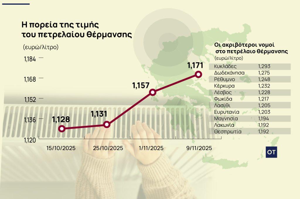 Πετρέλαιο θέρμανσης: Μίνι ράλι στο κόστος με τιμές έως και 1,30 ευρώ/λίτρο
