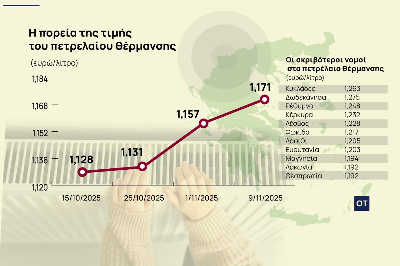 Πετρέλαιο θέρμανσης: Μίνι ράλι στο κόστος με τιμές έως και 1,30 ευρώ/λίτρο