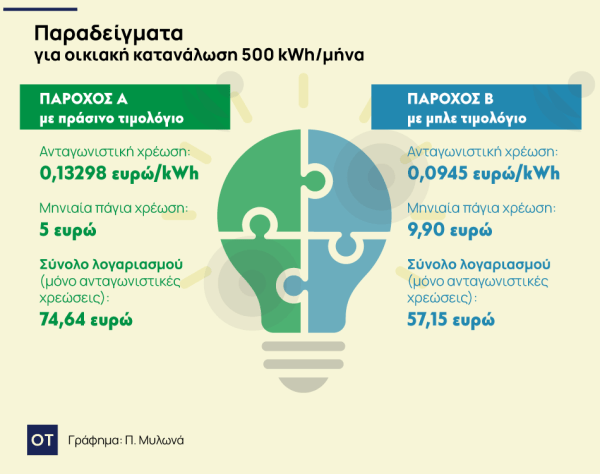 Λογαριασμοί ρεύματος