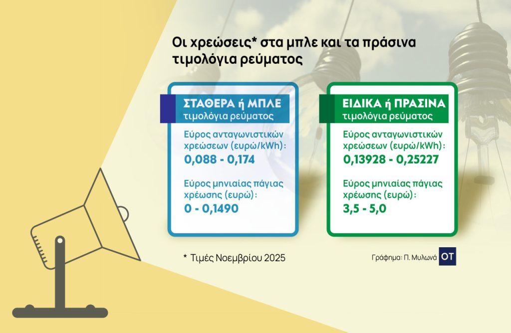 Λογαριασμοί ρεύματος: Όφελος 23% με τα μπλε σε σχέση με τα πράσινα τιμολόγια