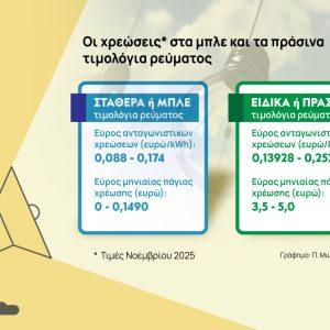 Λογαριασμοί ρεύματος: Όφελος 23% με τα μπλε σε σχέση με τα πράσινα τιμολόγια