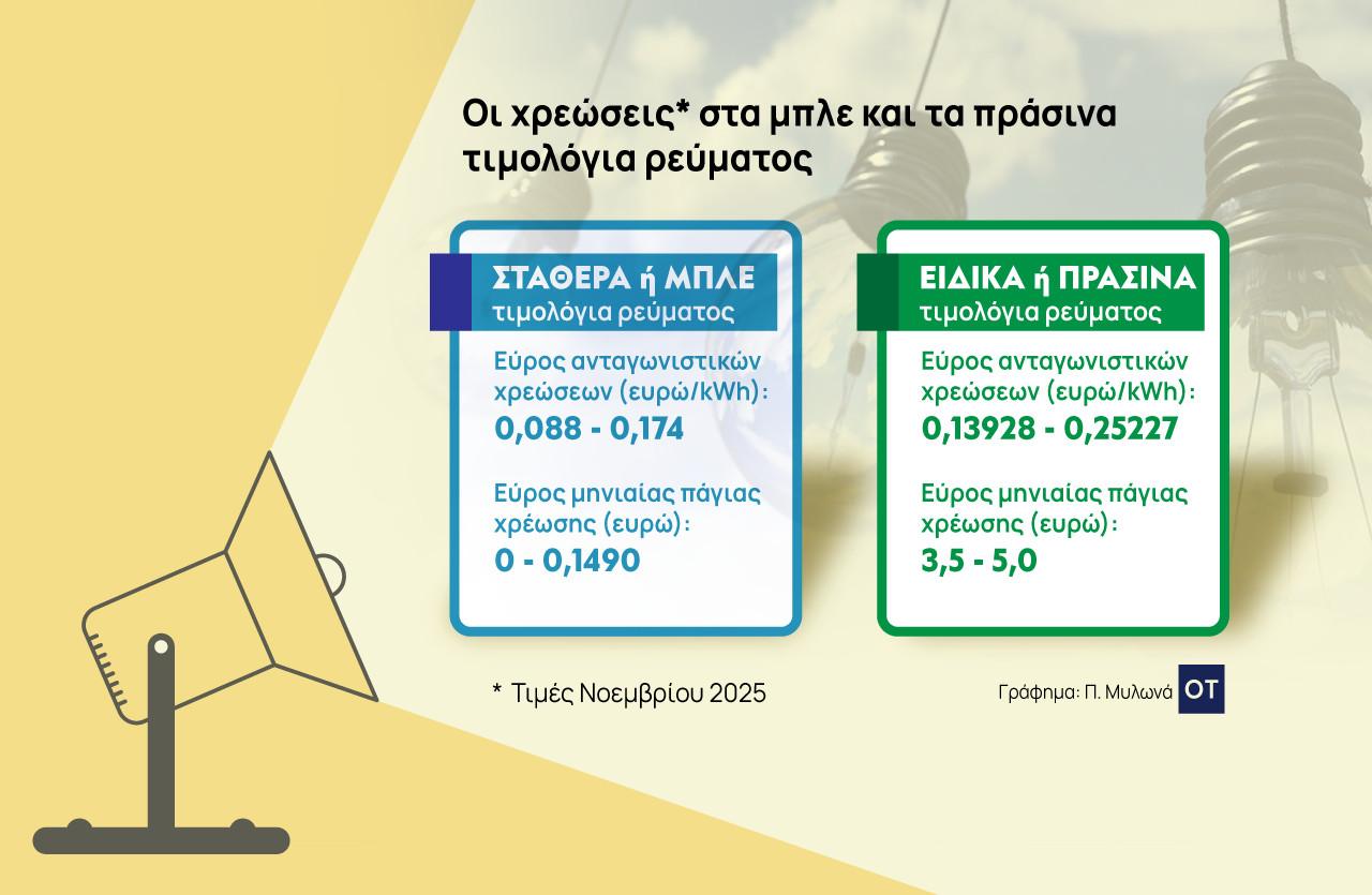 Λογαριασμοί ρεύματος: Όφελος 23% με τα μπλε σε σχέση με τα πράσινα τιμολόγια