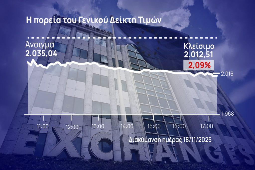Χρηματιστήριο Αθηνών: Άνω του 2% η βουτιά στη σκιά των παγκόσμιων κλυδωνισμών