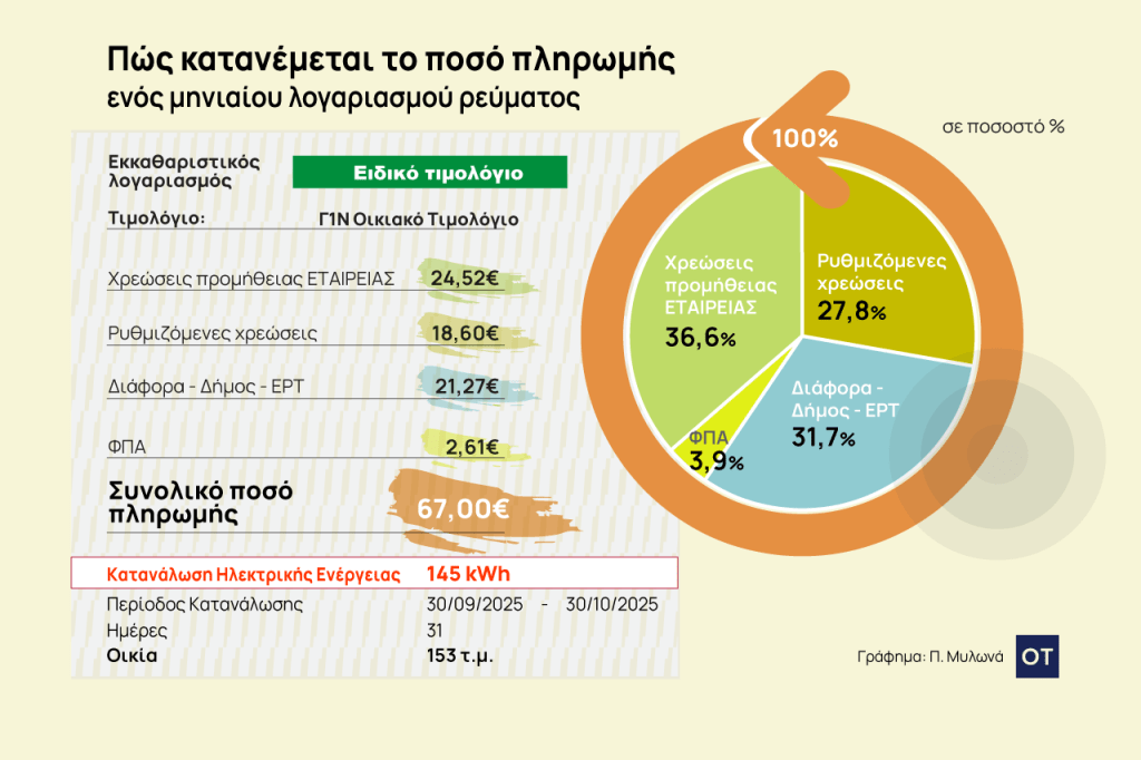 Λογαριασμοί ρεύματος: Τι πληρώνουμε για πάροχο, δίκτυα, δήμο και ΕΡΤ