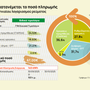 Λογαριασμοί ρεύματος: Τι πληρώνουμε για πάροχο, δίκτυα, δήμο και ΕΡΤ