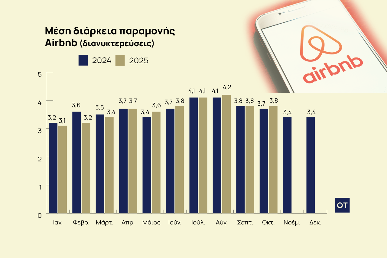 Βραχυχρόνια μίσθωση: Τα απανωτά ρεκόρ και η εικόνα του Οκτωβρίου [γραφήματα]