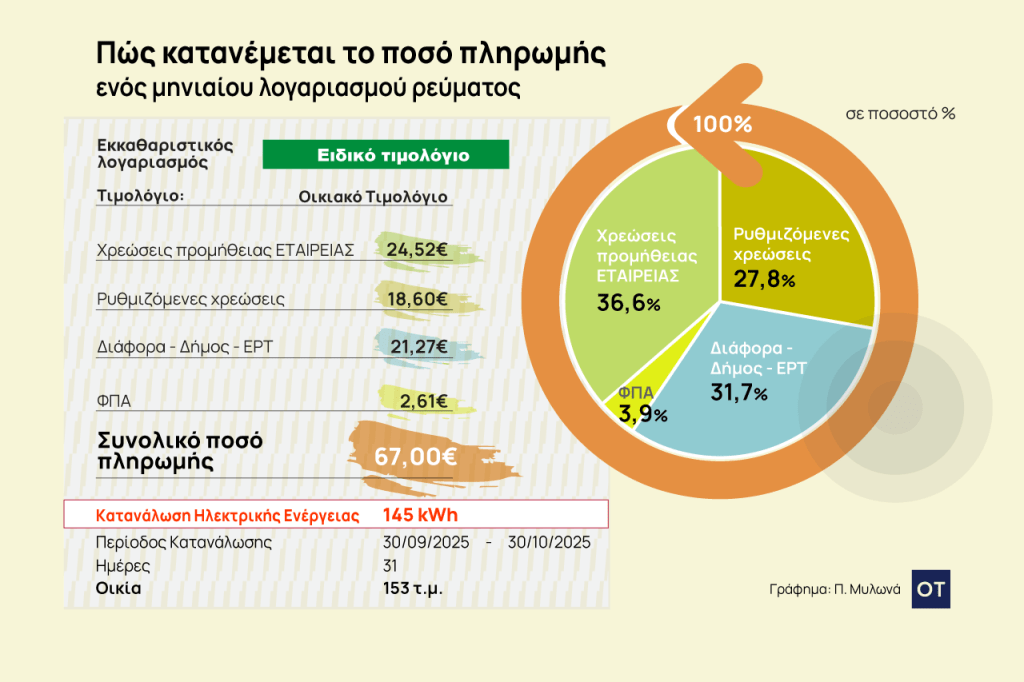 Λογαριασμοί ρεύματος: Τι πληρώνουμε για πάροχο, δίκτυα, δήμο και ΕΡΤ