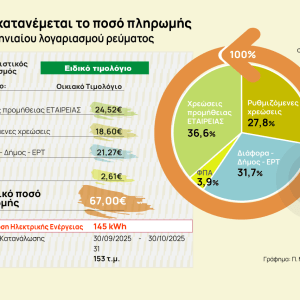 Λογαριασμοί ρεύματος: Τι πληρώνουμε για πάροχο, δίκτυα, δήμο και ΕΡΤ