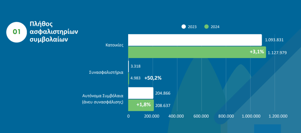 Σοκ! Άνοδος 3% στις ασφαλίσεις περιουσίας για το 2024 - Τι σημαίνει για εσάς! Σοκ! Άνοδος 3% στις ασφαλίσεις περιουσίας για το 2024 - Τι σημαίνει για εσάς!