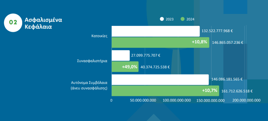 Σοκ! Άνοδος 3% στις ασφαλίσεις περιουσίας για το 2024 - Τι σημαίνει για εσάς! Σοκ! Άνοδος 3% στις ασφαλίσεις περιουσίας για το 2024 - Τι σημαίνει για εσάς!