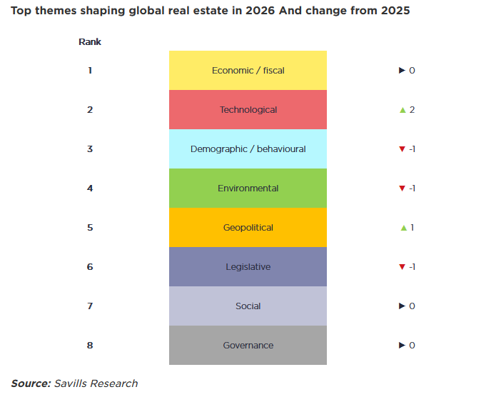 Ακίνητα: Το 2026 υποδέχεται ένα ΙΣΧΥΡΟ κύμα επενδύσεων! Ποιες είναι οι αιτίες και το μεγάλο «αγκάθι» που πρέπει να προσέξετε!
