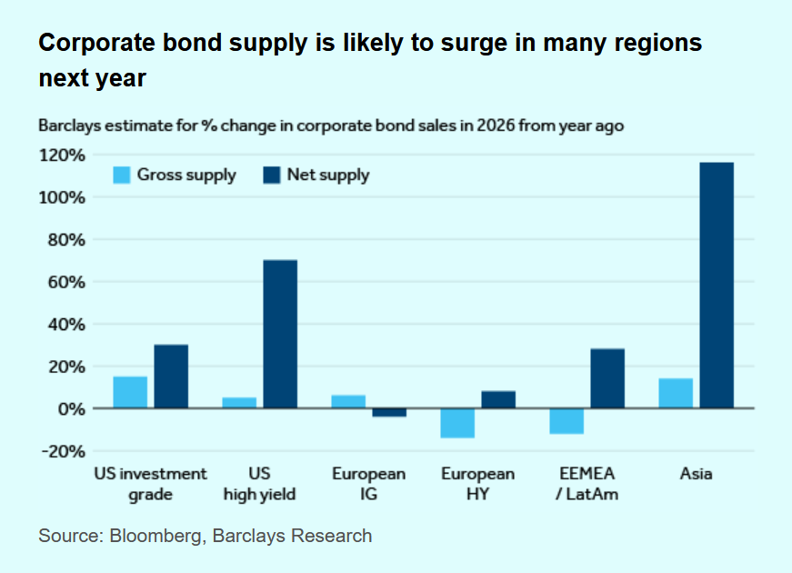 Ανατροπή το 2026: Πόσο επικίνδυνο θα γίνει το εταιρικό χρέος σύμφωνα με την Barclays!
