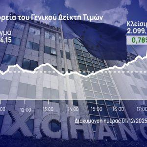 Χρηματιστήριο Αθηνών: Κλείσιμο μία ανάσα από τις 2.100 μονάδες