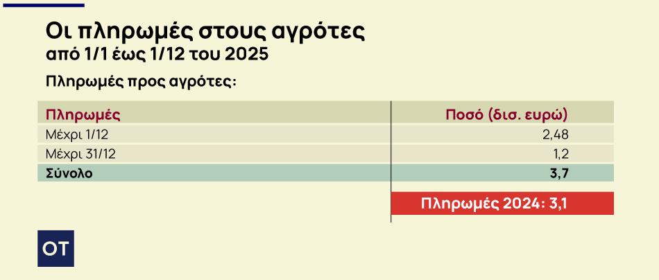 ενισχύσεις