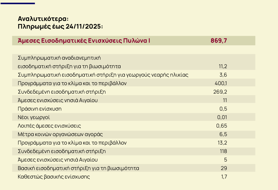 ενισχύσεις