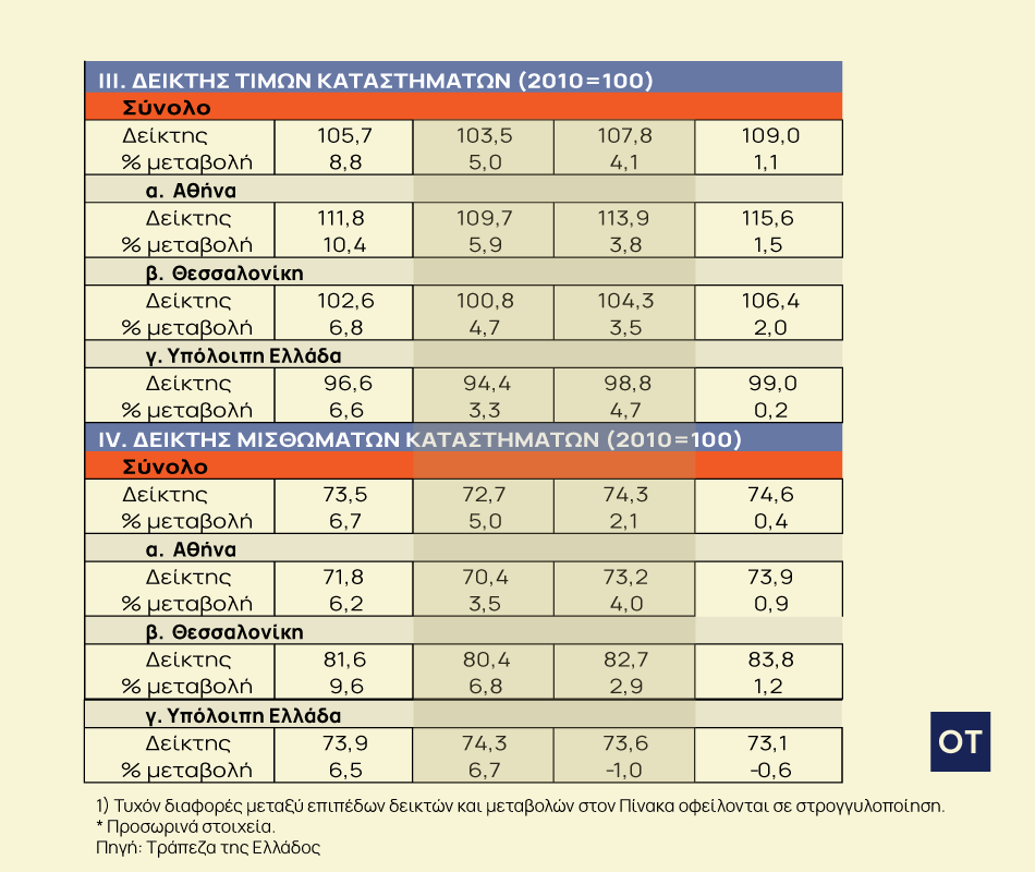 επαγγελματικά ακίνητα