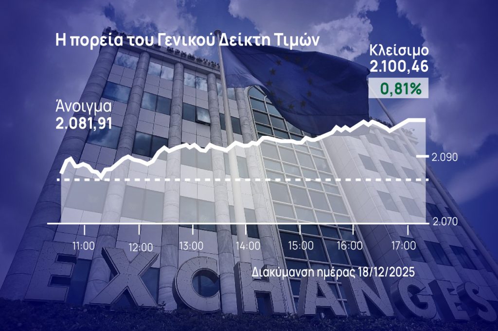 Χρηματιστήριο Αθηνών: Στις 2.100 μονάδες και πάλι η αγορά, άλλαξαν χέρια 52 πακέτα