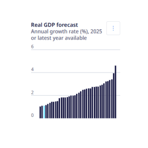 Γερμανία: Ο ΟΟΣΑ αναμένει ότι η γερμανική οικονομία θα ανακάμψει αργά από το 2026 [γράφημα]