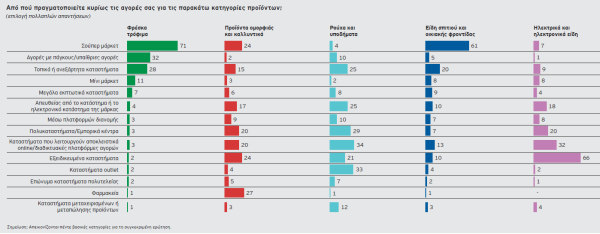 Καταναλωτές