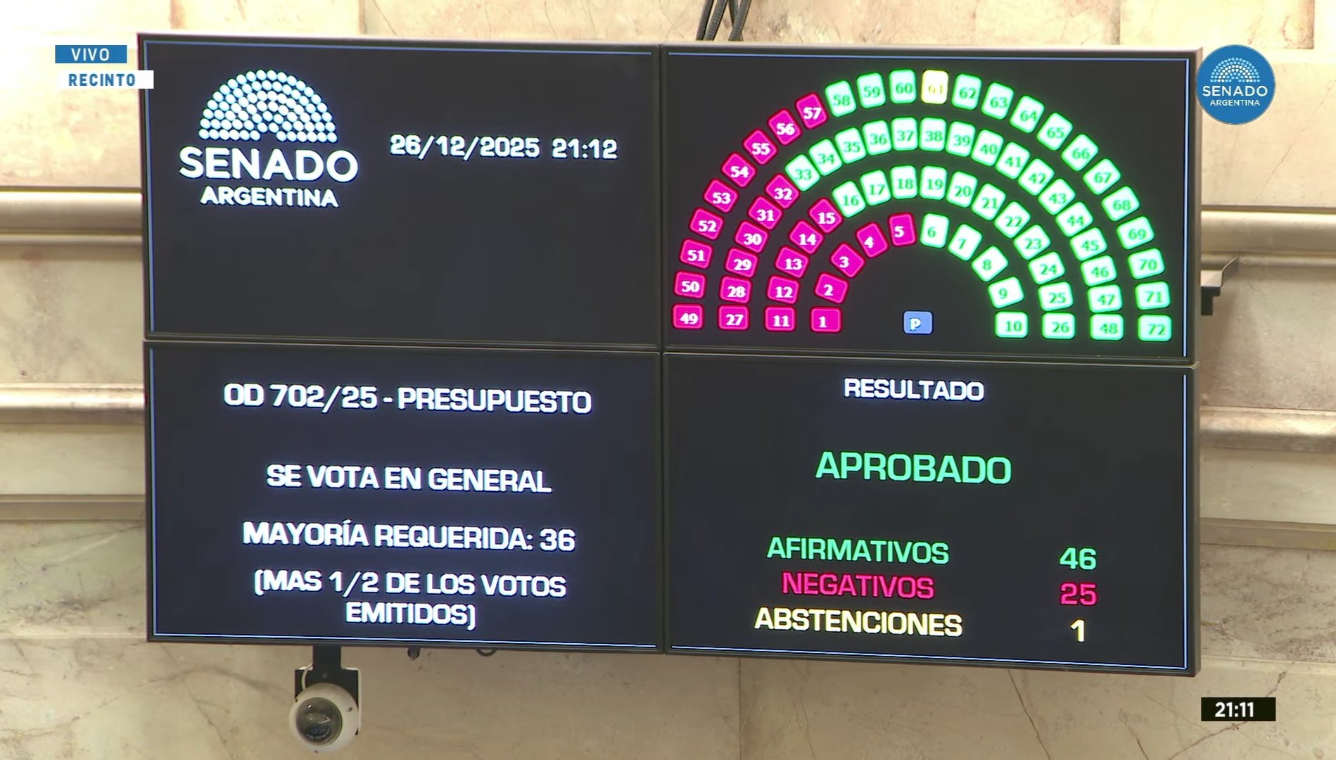 Αργεντινή: Το Κογκρέσο ενέκρινε τον προϋπολογισμό της κυβέρνησης Μιλέι