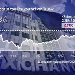 Χρηματιστήριο Αθηνών: Έβαλαν «πλάτη» στη διόρθωση της αγοράς οι Helleniq Energy και ΕΛΧΑ