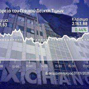 Χρηματιστήριο Αθηνών: Κέρδη στην αγορά με «έκρηξη» τζίρου και καταιγισμού πακέτων