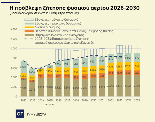 φυσικό αέριο