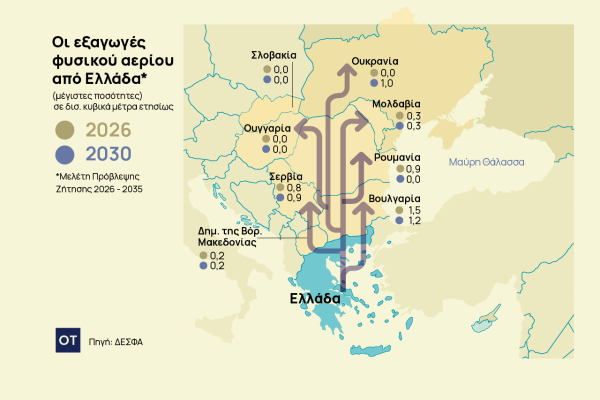 Φυσικό αέριο: Γκάζι στη ζήτηση και τις εξαγωγές για το 2026 – 2035