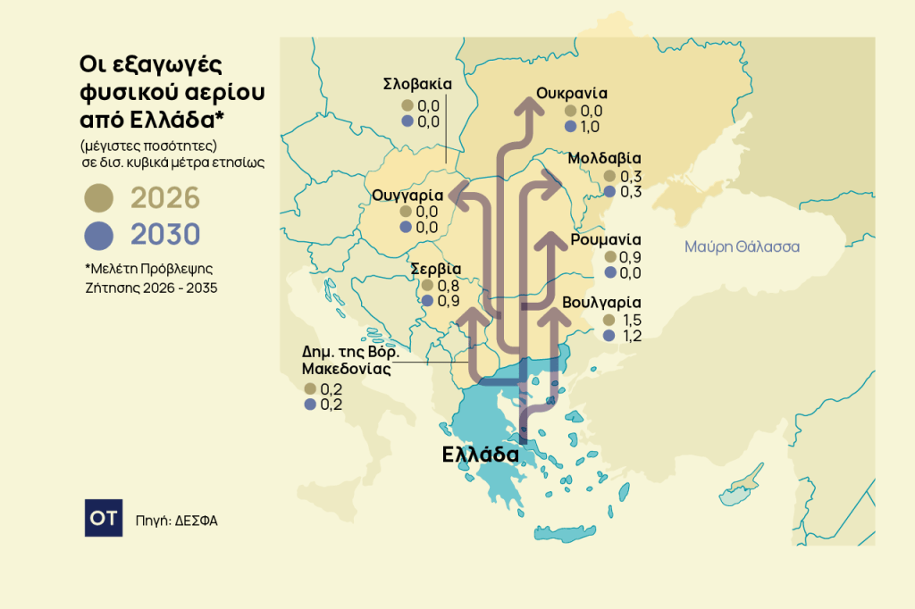 Φυσικό αέριο: Γκάζι στη ζήτηση και τις εξαγωγές για το 2026 – 2035