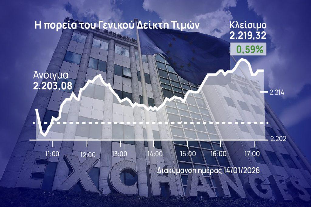 Χρηματιστήριο Αθηνών: Μία ανάσα από τις 2.220 μονάδες οδήγησε το ΧΑ η ΓΕΚ ΤΕΡΝΑ