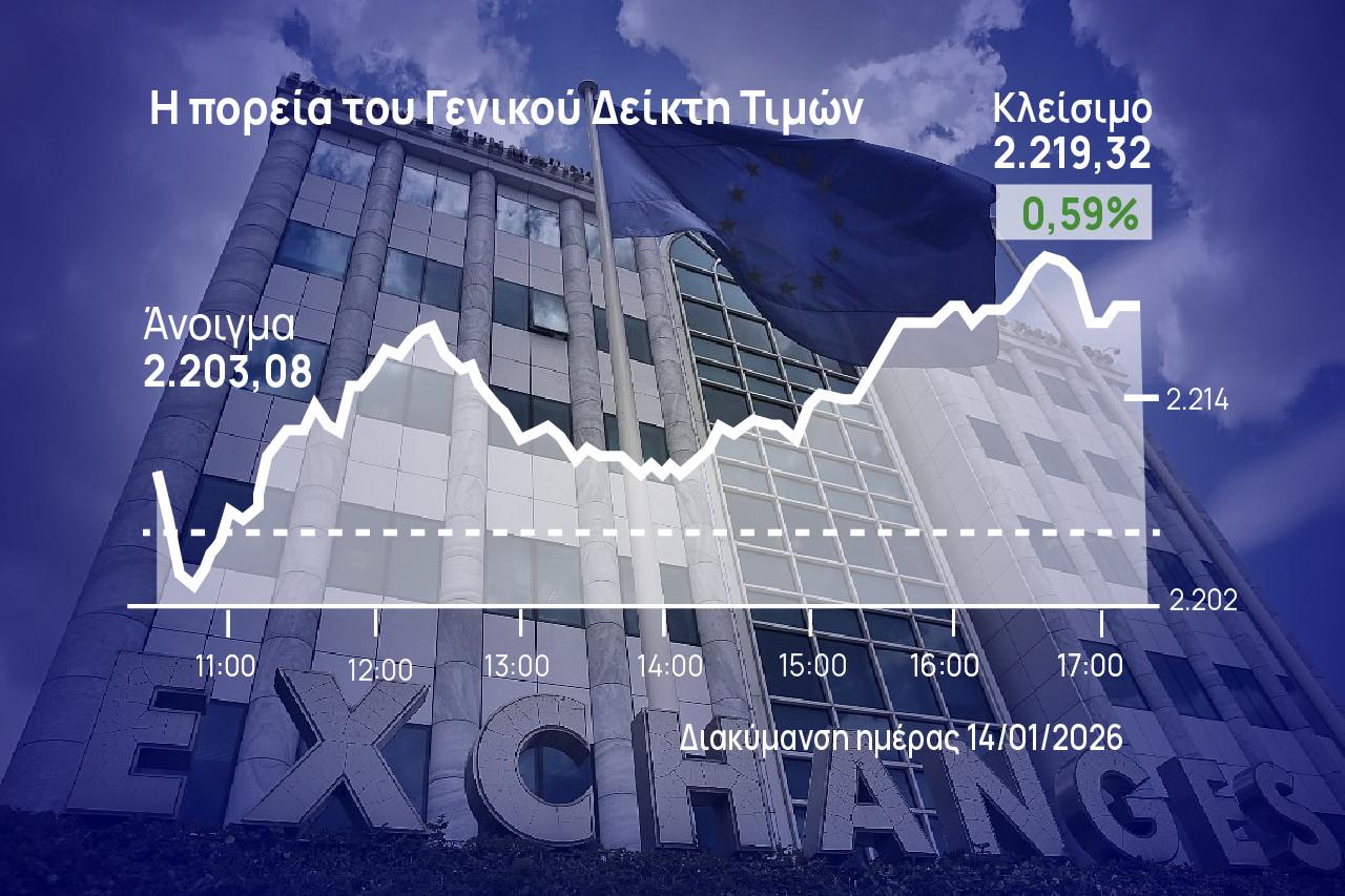Χρηματιστήριο Αθηνών: Μία ανάσα από τις 2.220 μονάδες οδήγησε το ΧΑ η ΓΕΚ ΤΕΡΝΑ