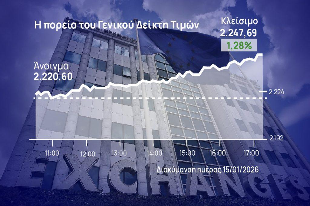 Χρηματιστήριο Αθηνών: Με άλμα στο φίνις έφτασε κοντά στις 2.250 μονάδες