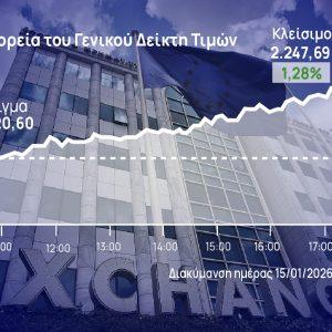Χρηματιστήριο Αθηνών: Με άλμα στο φίνις έφτασε κοντά στις 2.250 μονάδες