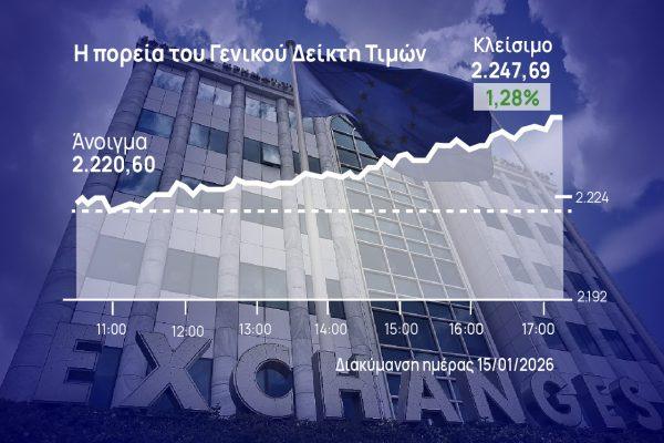 Χρηματιστήριο Αθηνών: Με άλμα στο φίνις έφτασε κοντά στις 2.250 μονάδες