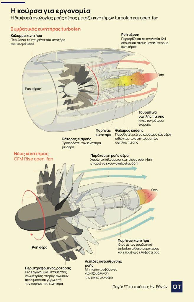 αερομεταφορές