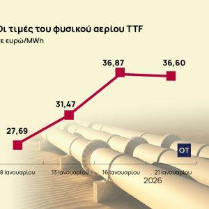 Ενεργειακό κόστος: Στα ύψη οι τιμές αερίου και ρεύματος στην Ευρώπη, χαμηλά τα αποθέματα