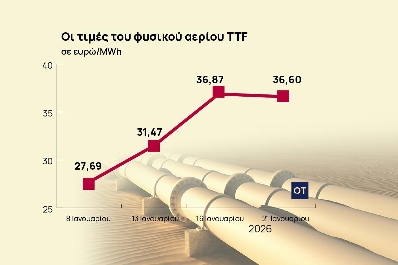Ενεργειακό κόστος: Στα ύψη οι τιμές αερίου και ρεύματος στην Ευρώπη, χαμηλά τα αποθέματα