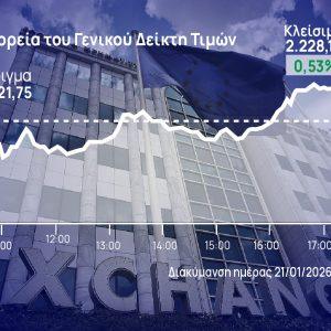 Χρηματιστήριο Αθηνών: Στο τέλος η άνοδος, υψηλός τζίρος με 67 πακέτα